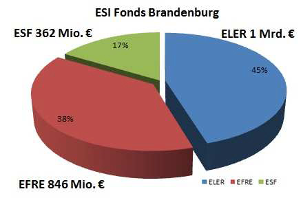 Fördersumme der ESI-Fonds Brandenburg. Förderperiode 2014-2020
